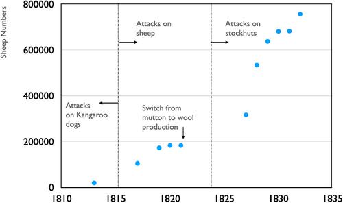 Estimating early contact-era populations for lutruwita (Tasmania)