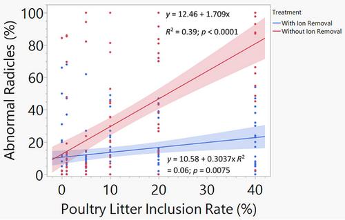 Risk of weed seed and seedling emergence from poultry litter