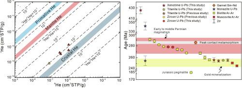 Age and fluid source constraints of the Haoyaoerhudong orogenic gold deposit, North China: Evidence from geochronology and noble gas isotopes