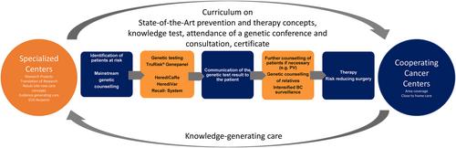 Implementing mainstream genetic counseling within the area-wide network of the German Consortium Hereditary Breast and Ovarian Cancer (GC-HBOC): Satisfaction of primary care providers with the provided state-of-the-art training by the Cologne Center