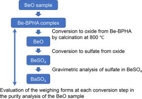 Purity Determination of High-Purity BeO using Gravimetric Analysis with Stepwise Conversions of Weighing Form of Be