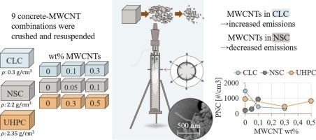 Characterization of airborne dust emissions from three types of crushed multi-walled carbon nanotube-enhanced concretes