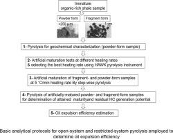 Artificial maturation of a Silurian hydrocarbon source rock: Effect of sample grain size and pyrolysis heating rate on oil generation and expulsion efficiency