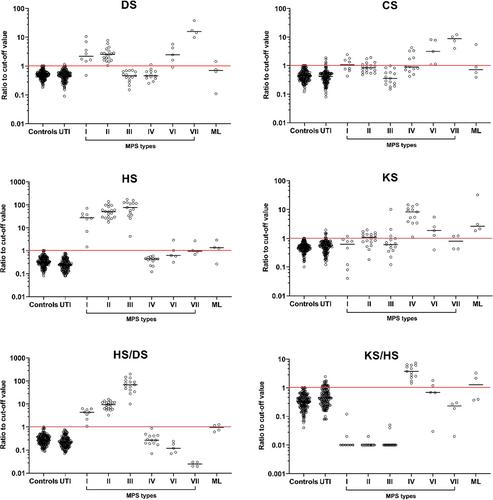 Specific GAG ratios in the diagnosis of mucopolysaccharidoses