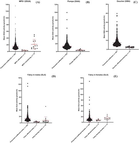 Evaluation, in a highly specialised enzyme laboratory, of a digital microfluidics platform for rapid assessment of lysosomal enzyme activity in dried blood spots