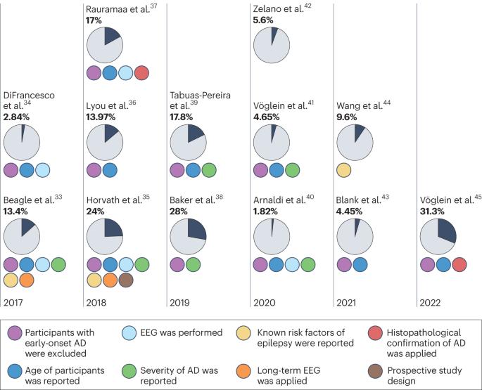 Epilepsy and epileptiform activity in late-onset Alzheimer disease: clinical and pathophysiological advances, gaps and conundrums