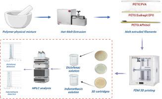 3D printed cartridges for the removal of pharmaceuticals from water