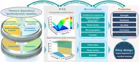 A CALPHAD thermodynamic model for multicomponent alloys under pressure and its application in pressurized solidified Al–Si–Mg alloys