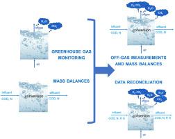 Synergies from off-gas analysis and mass balances for wastewater treatment — Some personal reflections on our experiences