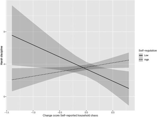 Household chaos and parenting: The effect of household chaos does not depend on sensory-processing sensitivity and self-regulation