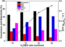 Efficient hydrogenation of diethyl oxalate to mono-ethylene glycol using Cu/SiO2 catalyst