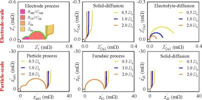 Decouple charge transfer reactions in the Li-ion battery