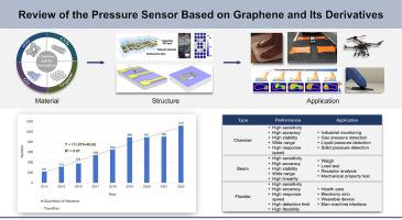 Review of the pressure sensor based on graphene and its derivatives