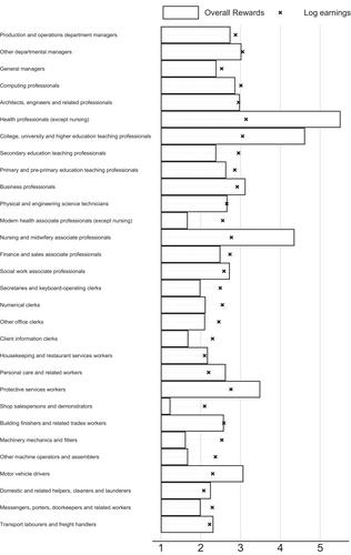 Do wages underestimate the inequality in workers' rewards? The joint distribution of job quality and wages across occupations