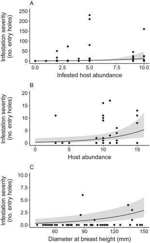 Invasion of an Afrotemperate forest complex by the polyphagous shot hole borer beetle