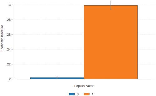 Economic insecurity and the demand for populism in Europe