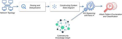 Knowledge graph reasoning for cyber attack detection