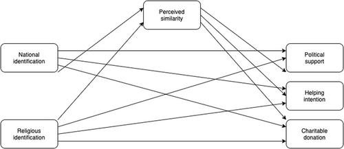 Whether a religious group membership is shared and salient influences perceived similarity, political support, and helping intention toward refugees, but not charitable donation