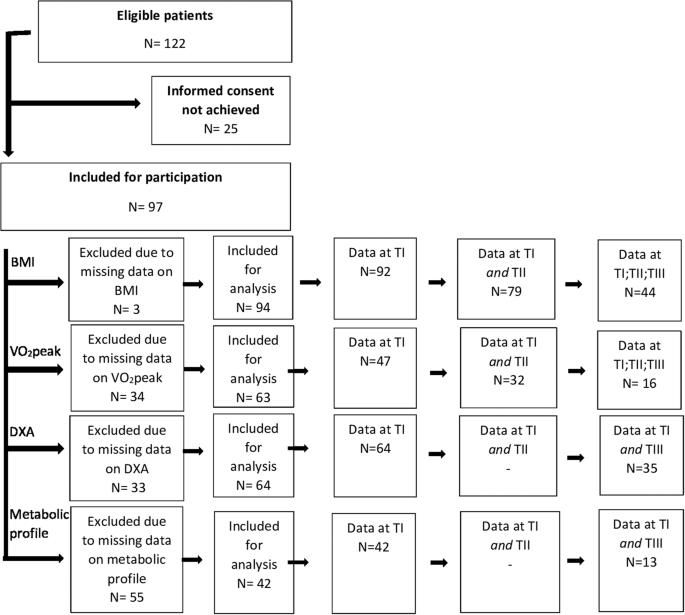 Monitoring outcome measures for cardiometabolic disease during rehabilitation and follow-up in people with spinal cord injury