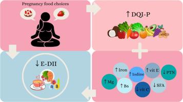 The Dietary Inflammatory Index is associated with diet quality and nutrient intake during the gestational period