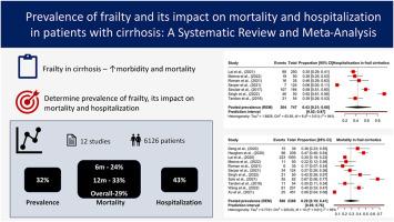 Prevalence of Frailty and Its Impact on Mortality and Hospitalization in Patients With Cirrhosis: A Systematic Review and Meta-analysis