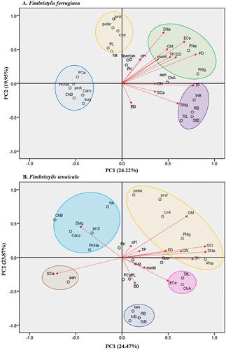 Assessment of salt tolerance in phytodesalination candidates: Two varieties of Fimbristylis—F. ferruginea and F. tenuicula