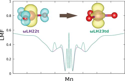 Spin-Symmetry Breaking and Hyperfine Couplings in Transition-Metal Complexes Revisited Using Density Functionals Based on the Exact-Exchange Energy Density