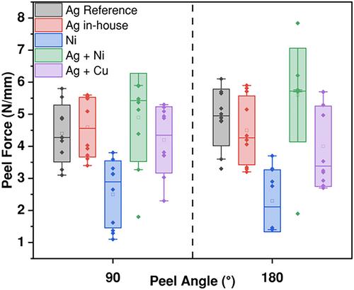 Implementation of nickel and copper as cost-effective alternative contacts in silicon solar cells