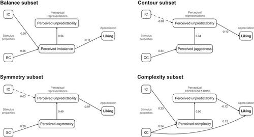 Perceptual representations mediate effects of stimulus properties on liking for music