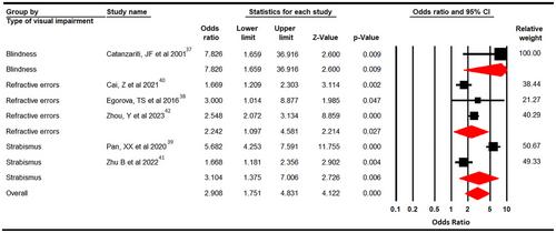 Idiopathic scoliosis in subjects with eye diseases: A systematic review with meta-analysis