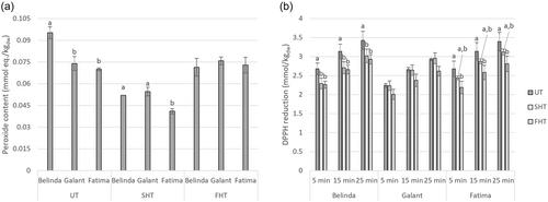 Effect of kilning on the macronutrient composition profile of three Swedish oat varieties