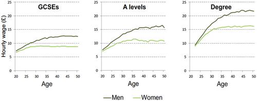 Beyond tax credits and the minimum wage: the challenge of labour market inequality