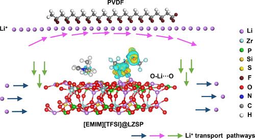 Tunneling Interpenetrative Lithium Ion Conduction Channels in Polymer-in-Ceramic Composite Solid Electrolytes