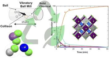 Green-chemistry synthesis and optical properties of lead-free Cs2AgSbCl6 double perovskite by a mechanochemical method†