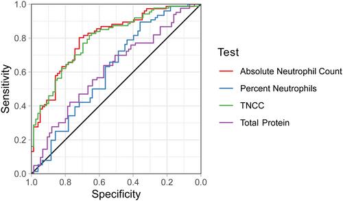 Diagnostic utility of the total nucleated cell count for differentiation of septic and sterile peritoneal effusions in dogs