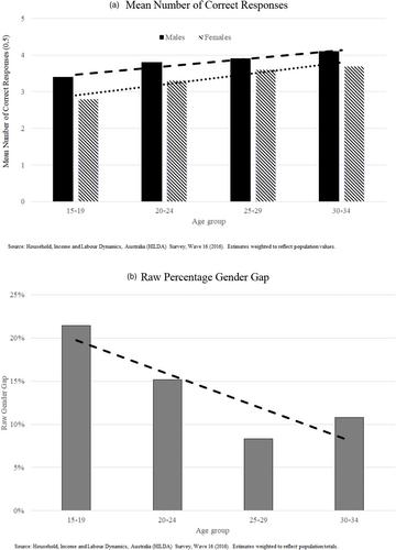 When Does the Gender Gap in Financial Literacy Begin?*