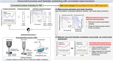 Concurrent process and feedrate scheduling with convoluted basis functions and its application to fluid jet polishing