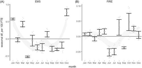 The effect of power stretchers on occupational injury rates in an urban emergency medical services system