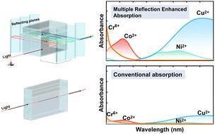 High-sensitivity detection of low-concentration heavy metal ions in solution by multiple reflection enhanced absorption (MREA) spectroscopy†