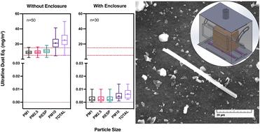 Particles in a box: novel design and evaluation of an adaptable engineering control enclosure for a common split tube furnace to eliminate occupational exposure to refractory ceramic insulation fibers†