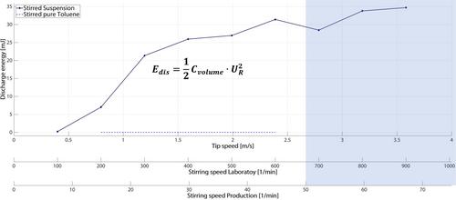 Development of a Novel Measurement Setup to Study and Predict Electrostatic Discharges in Agitated Glass-Lined Vessels