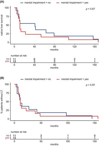 Impact of citrulline substitution on clinical outcome after liver transplantation in carbamoyl phosphate synthetase 1 and ornithine transcarbamylase deficiency