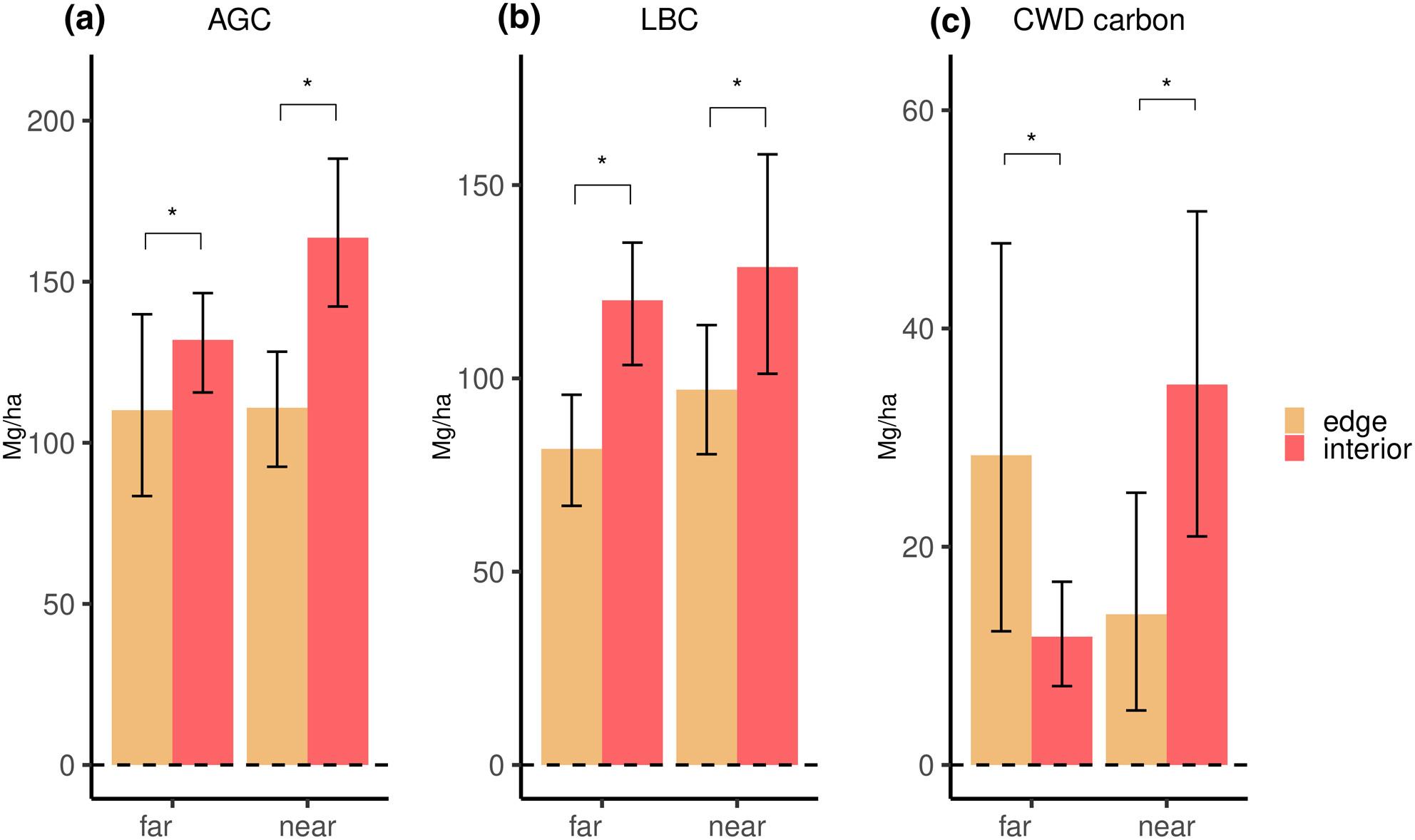 Woody debris removal modifies carbon stocks and soil properties in a fragmented tropical rainforest