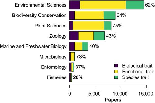 Use of trait concepts and terminology in freshwater ecology: Historic, current, and future perspectives