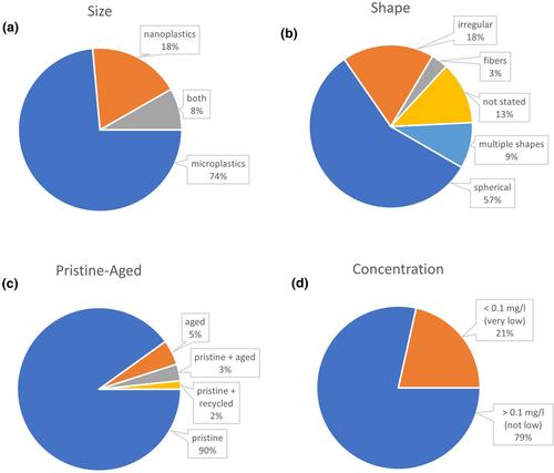 The effect of microplastics on Daphnia fitness – Systematic review and meta-analysis