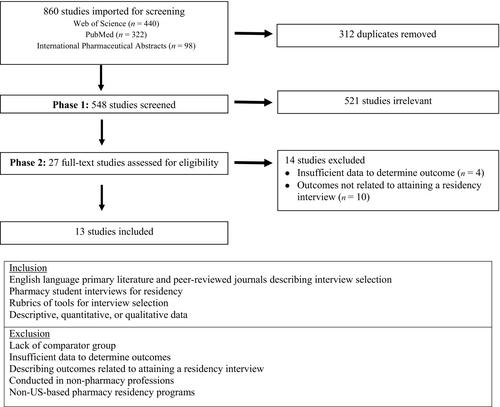 Factors associated with attaining a pharmacy residency interview: A scoping review