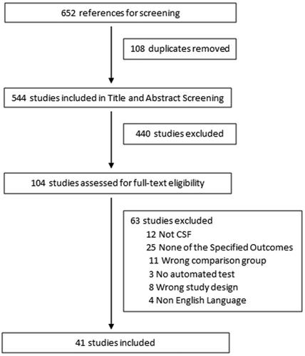 Accuracy of automated analyzers for the estimation of CSF cell counts: A systematic review and meta-analysis