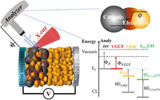 Unraveling the evolution of Cathode–Solid electrolyte interface using operando X-ray Photoelectron spectroscopy