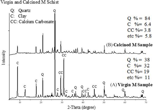Optimization of Ca/Si ratio in schists to enhance the pozzolanic supplementary cementitious material for OPC blending