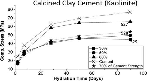 Calcined schist as promising ordinary Portland cement substitution: C3